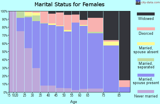 Zip code 32312 marital status for females