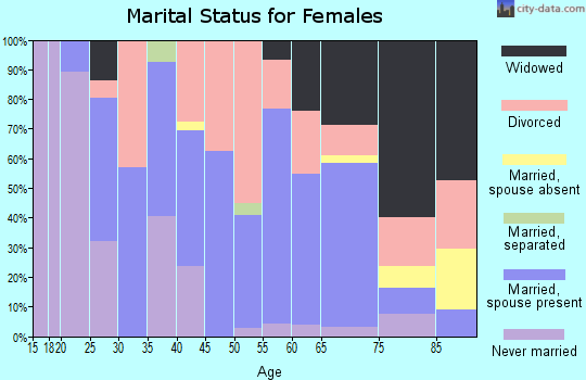 Zip code 32320 marital status for females