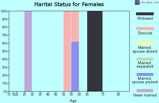 Zip code 32323 marital status for females