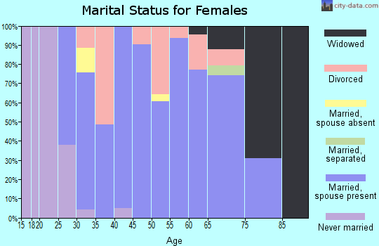 Zip code 32328 marital status for females