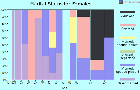 Zip code 32330 marital status for females