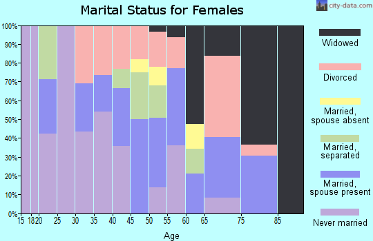 Zip code 32332 marital status for females