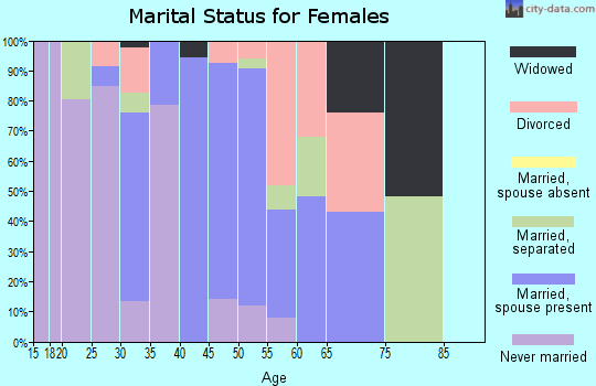 Zip code 32343 marital status for females