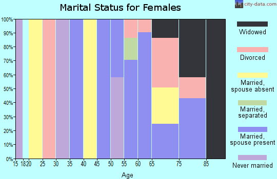 Zip code 32346 marital status for females
