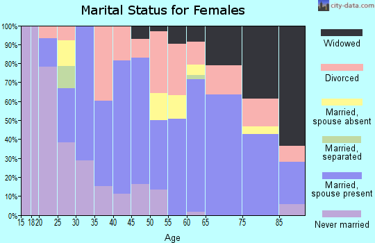 Zip code 32347 marital status for females