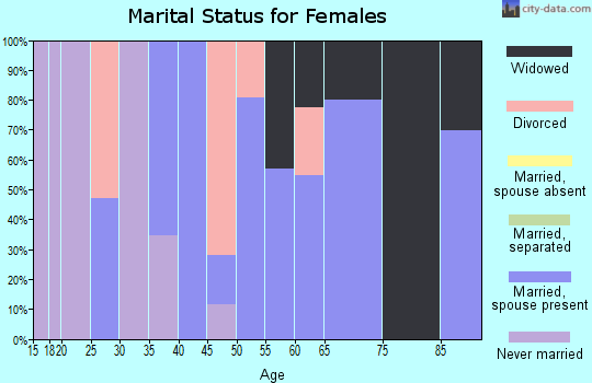 Zip code 32350 marital status for females