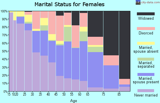 Zip code 32351 marital status for females