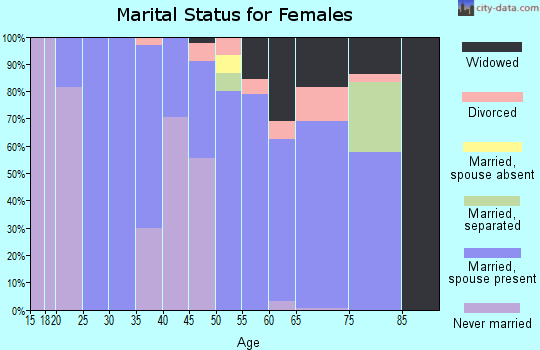 Zip code 32358 marital status for females