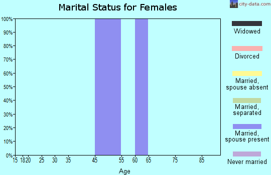 Zip code 32360 marital status for females