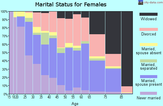 Zip code 32401 marital status for females