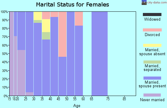 Zip code 32403 marital status for females