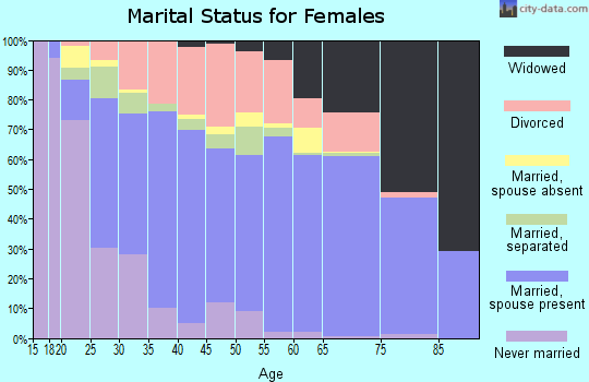 Zip code 32404 marital status for females