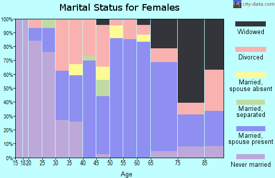 Zip code 32407 marital status for females