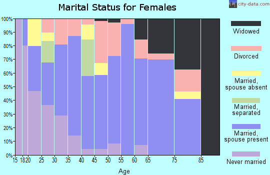 Zip code 32409 marital status for females