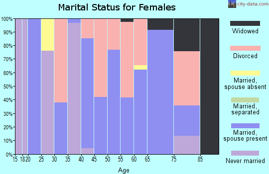 Zip code 32410 marital status for females