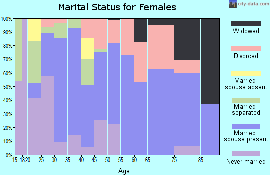 Zip code 32421 marital status for females