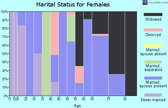Zip code 32423 marital status for females