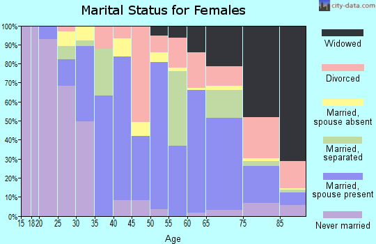 Zip code 32424 marital status for females