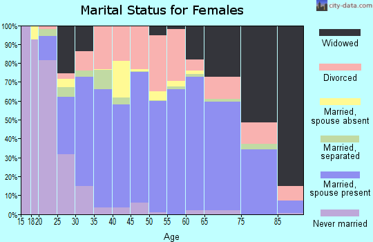 Zip code 32425 marital status for females