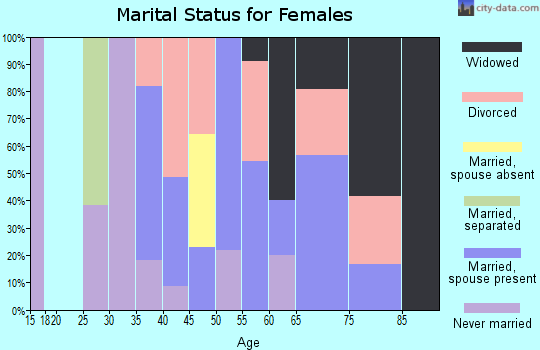 Zip code 32426 marital status for females
