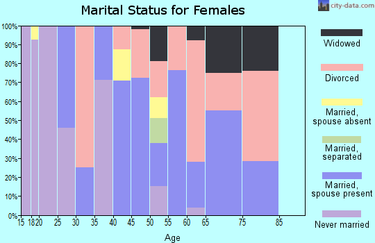 Zip code 32427 marital status for females