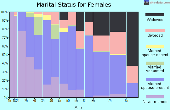 Zip code 32428 marital status for females