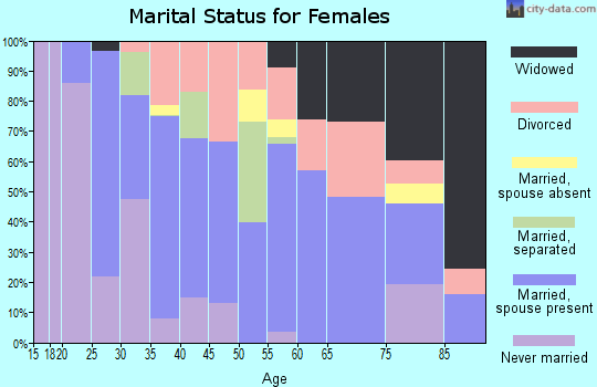 Zip code 32431 marital status for females