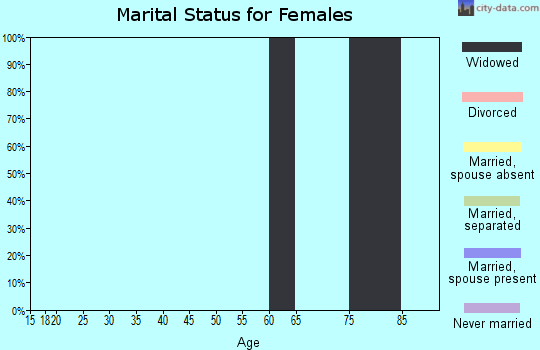 Zip code 32432 marital status for females