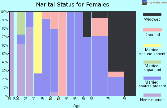 Zip code 32437 marital status for females