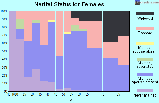 Zip code 32439 marital status for females