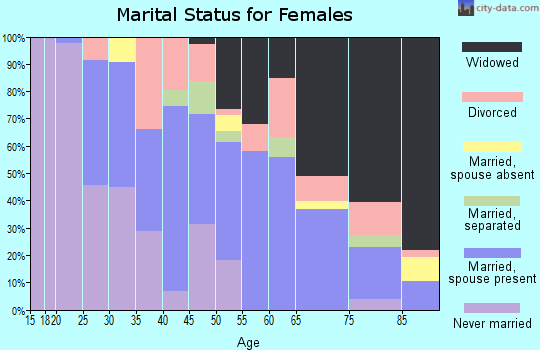Zip code 32440 marital status for females