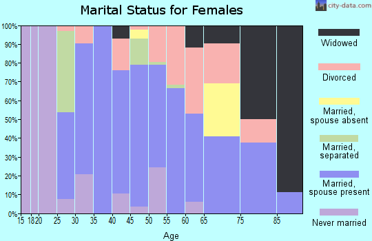 Zip code 32442 marital status for females