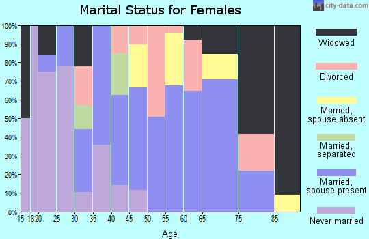Zip code 32443 marital status for females