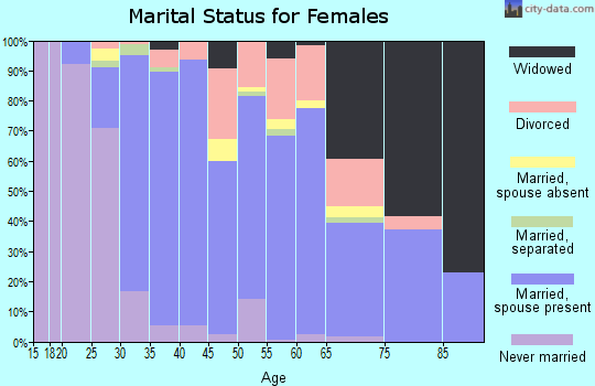 Zip code 32444 marital status for females