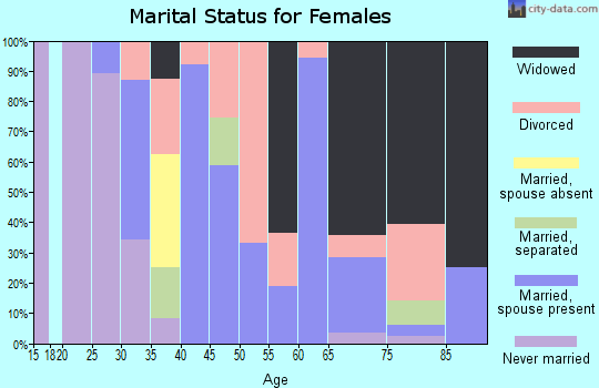 Zip code 32445 marital status for females
