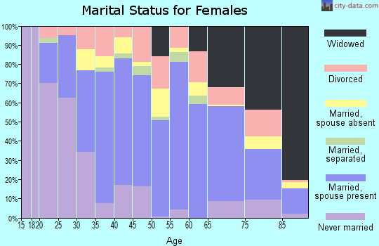 Zip code 32446 marital status for females