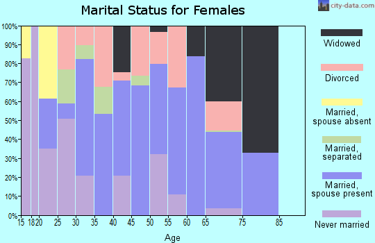 Zip code 32455 marital status for females