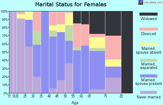 Zip code 32460 marital status for females