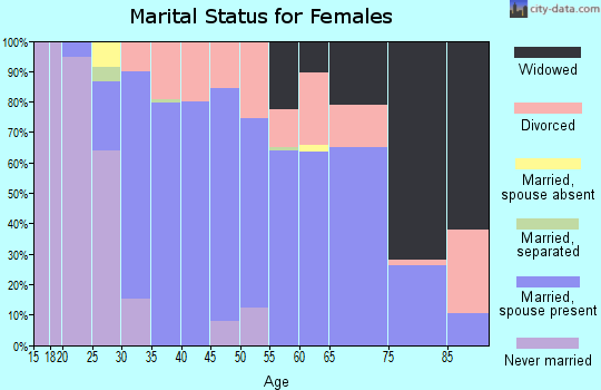 Zip code 32462 marital status for females