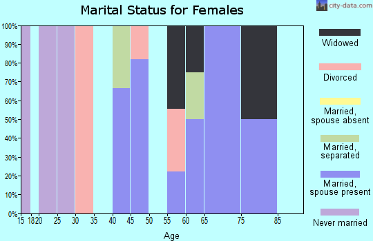 Zip code 32463 marital status for females