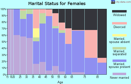 Zip code 32465 marital status for females