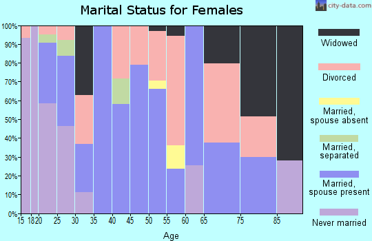 Zip code 32466 marital status for females