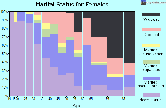 Zip code 32501 marital status for females