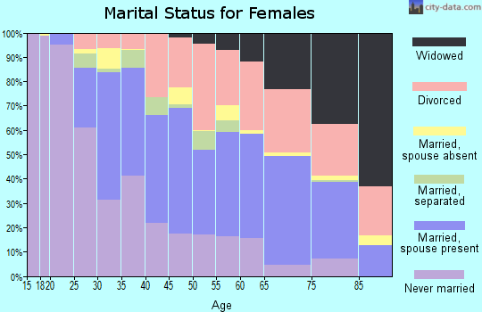 Zip code 32503 marital status for females