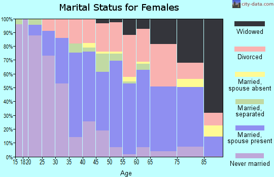 Zip code 32504 marital status for females