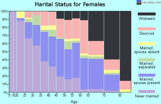 Zip code 32505 marital status for females