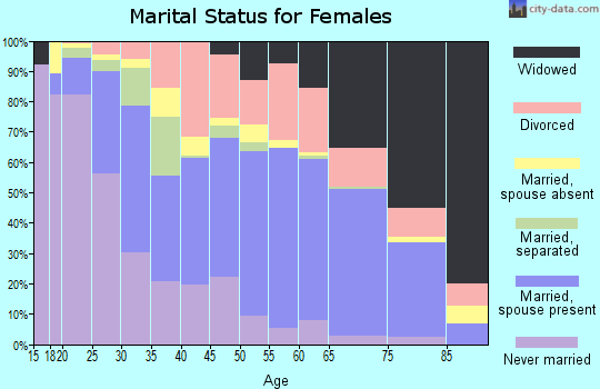 Zip code 32506 marital status for females