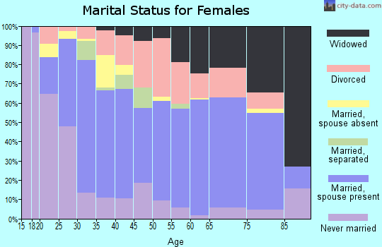 Zip code 32507 marital status for females