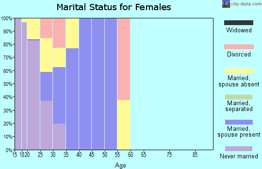 Zip code 32508 marital status for females