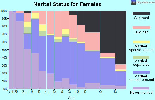 Zip code 32514 marital status for females